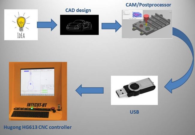 Design to controller Design to controller
